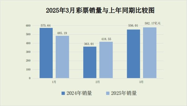 网上配资炒股平台 3月全国销售彩票582.17亿元，同比增4.7%