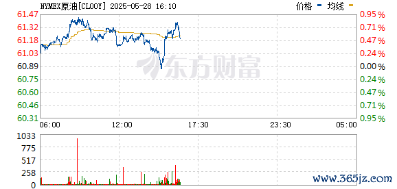 正规炒股配资知识网 WTI原油期货收于每桶60.89美元 下跌0.64美元 跌幅为1.04%