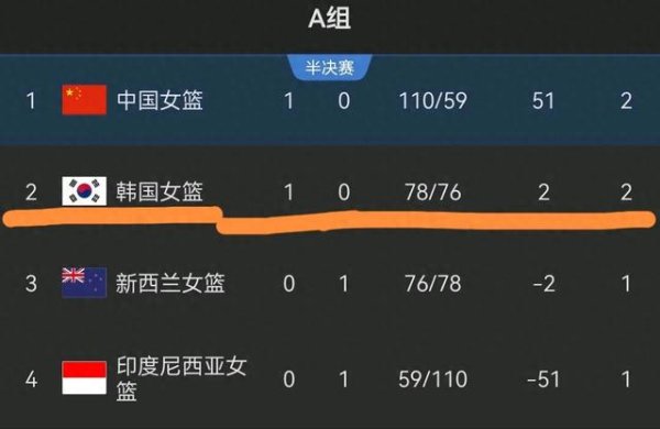 炒股配资平台技巧 女篮亚洲杯: 韩国绝杀新开门红, 袋鼠连场虐菜, 日本惊险两连胜!